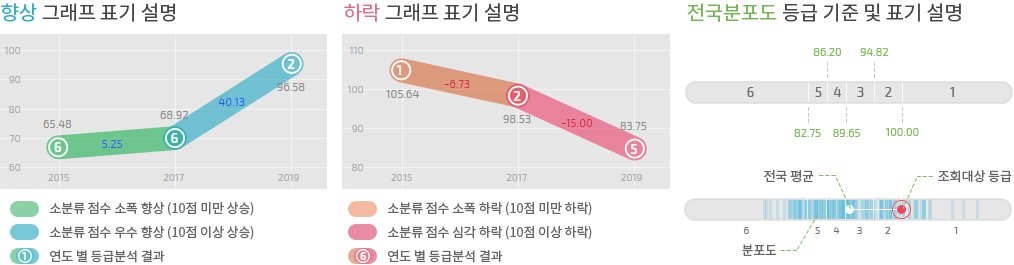 차트 표기방식에 대한 설명입니다.