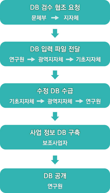 TDSS DB 검수 프로세스